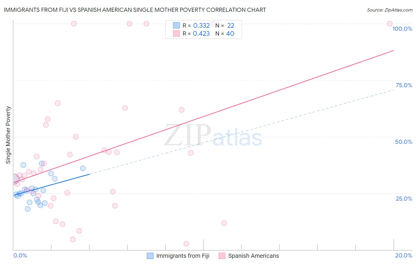 Immigrants from Fiji vs Spanish American Single Mother Poverty