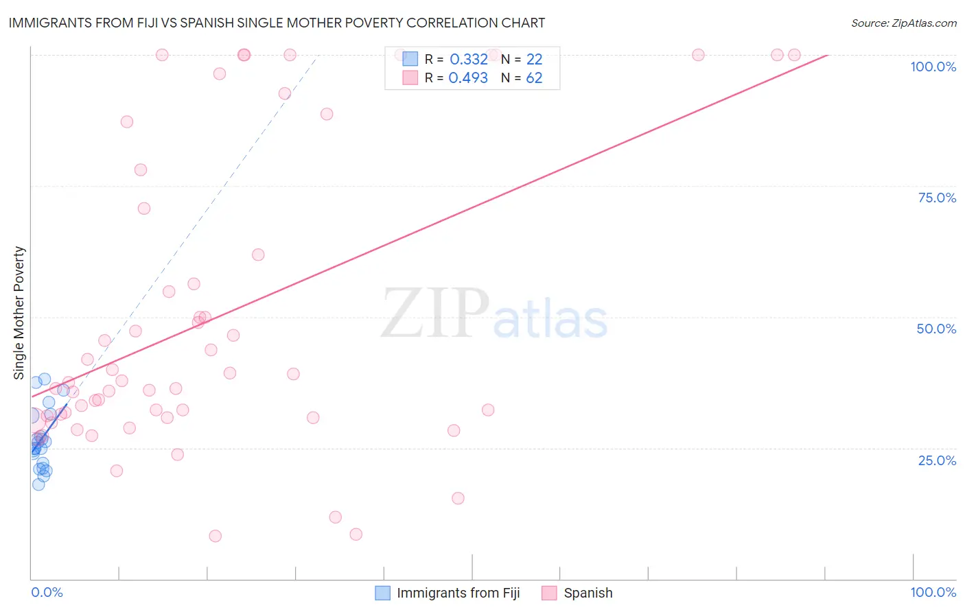 Immigrants from Fiji vs Spanish Single Mother Poverty