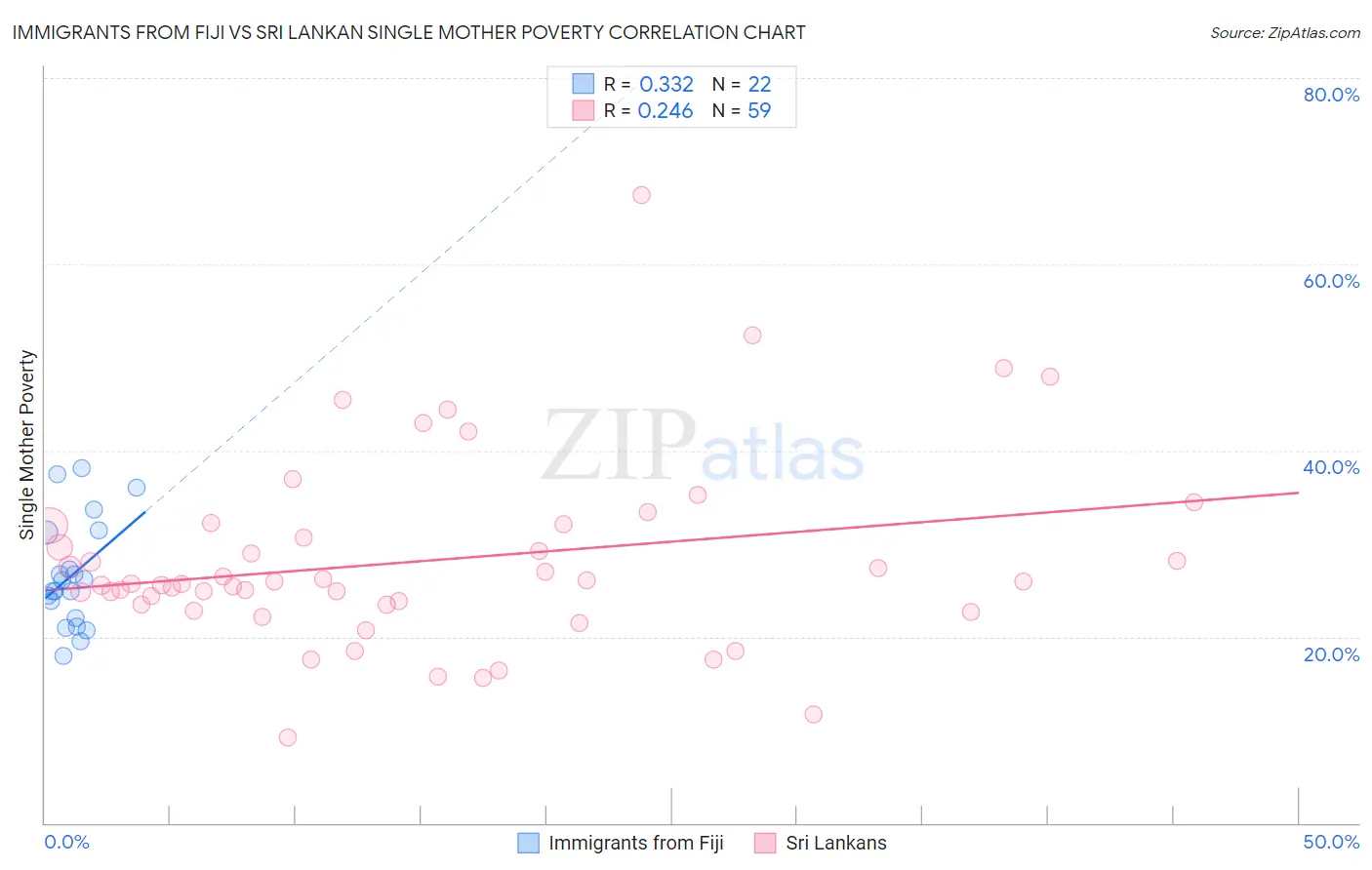 Immigrants from Fiji vs Sri Lankan Single Mother Poverty