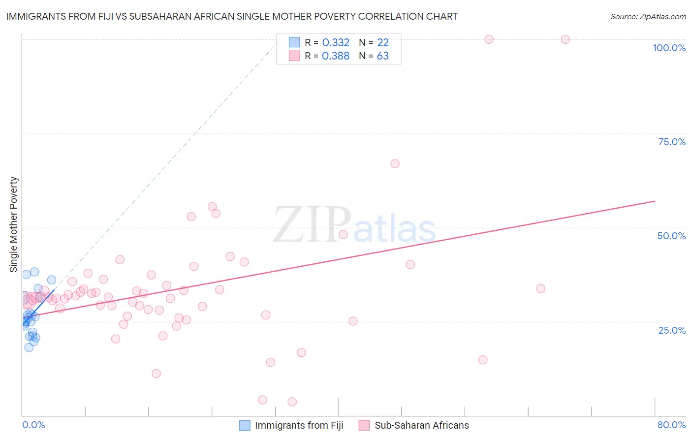 Immigrants from Fiji vs Subsaharan African Single Mother Poverty