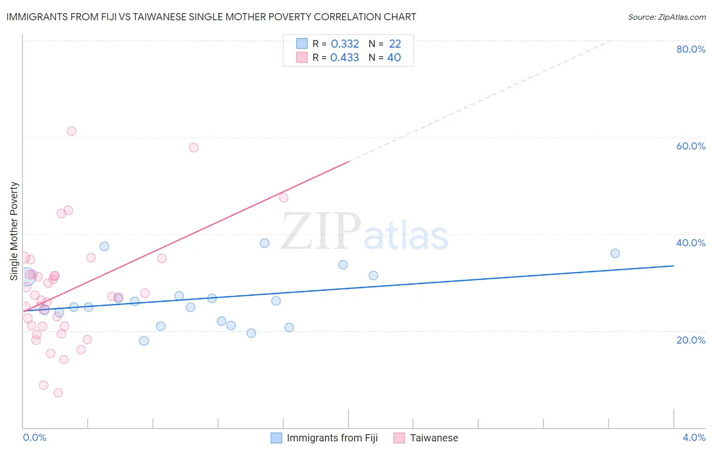 Immigrants from Fiji vs Taiwanese Single Mother Poverty