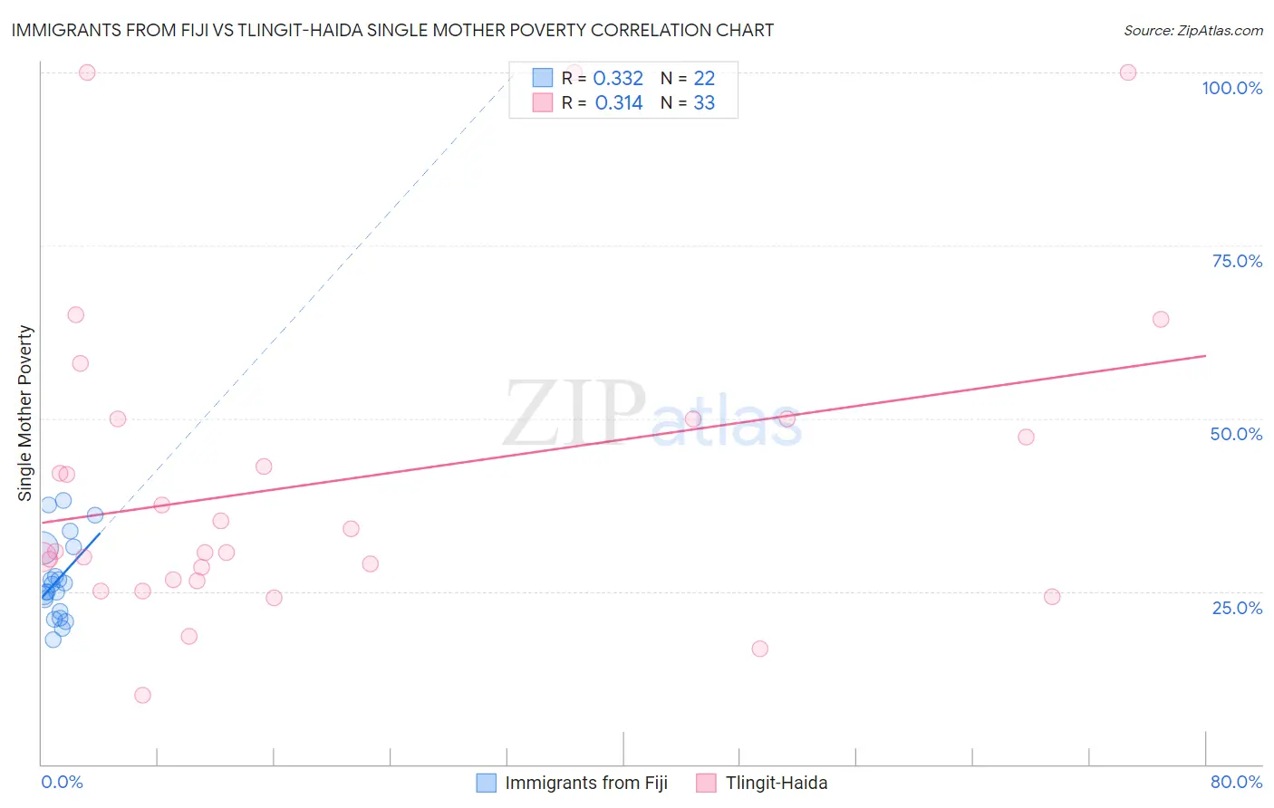Immigrants from Fiji vs Tlingit-Haida Single Mother Poverty