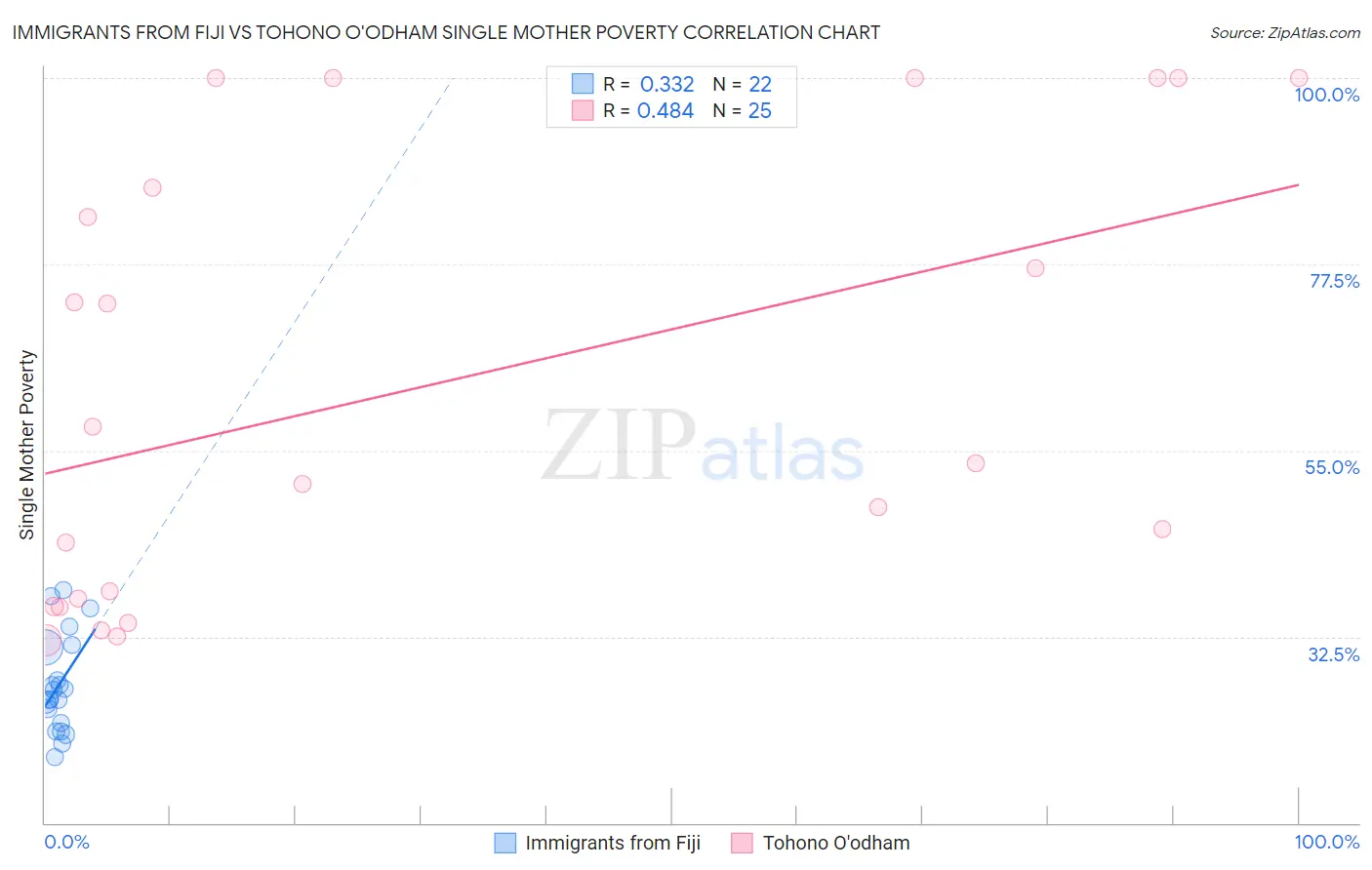 Immigrants from Fiji vs Tohono O'odham Single Mother Poverty