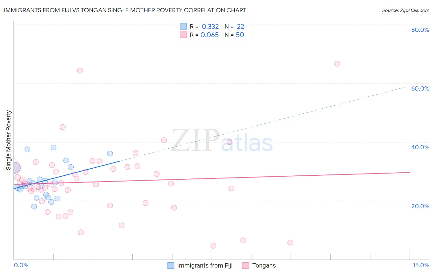 Immigrants from Fiji vs Tongan Single Mother Poverty