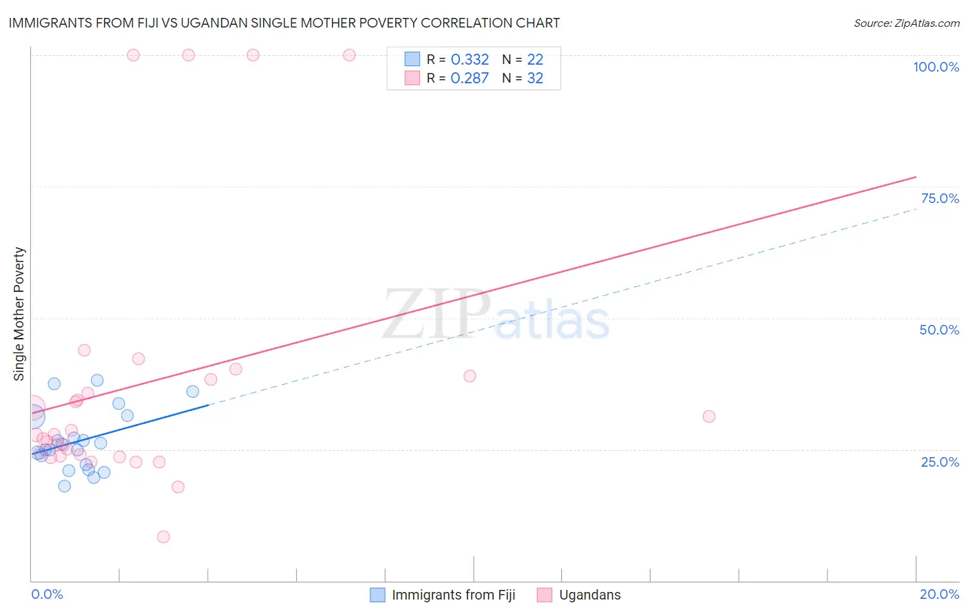 Immigrants from Fiji vs Ugandan Single Mother Poverty