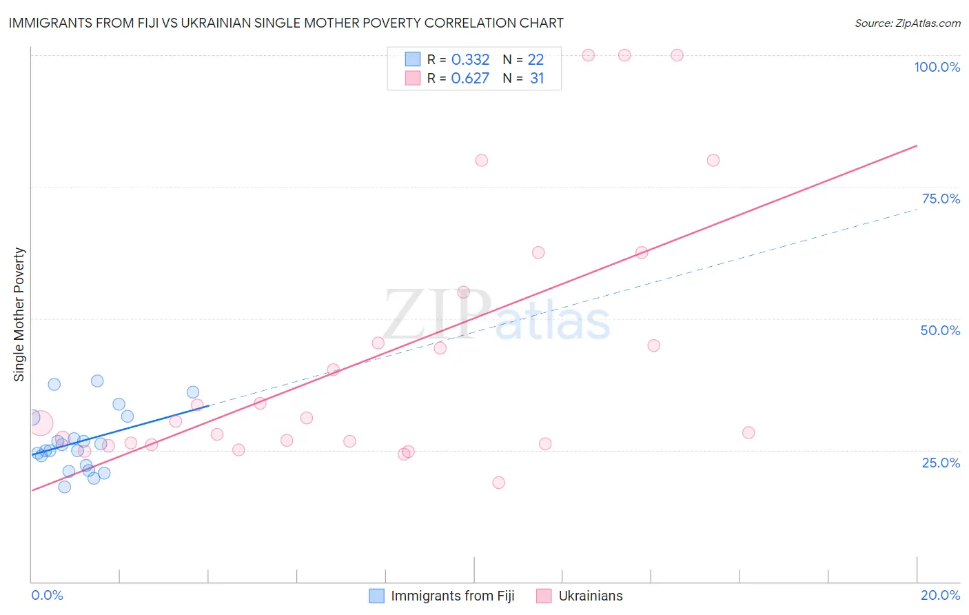 Immigrants from Fiji vs Ukrainian Single Mother Poverty