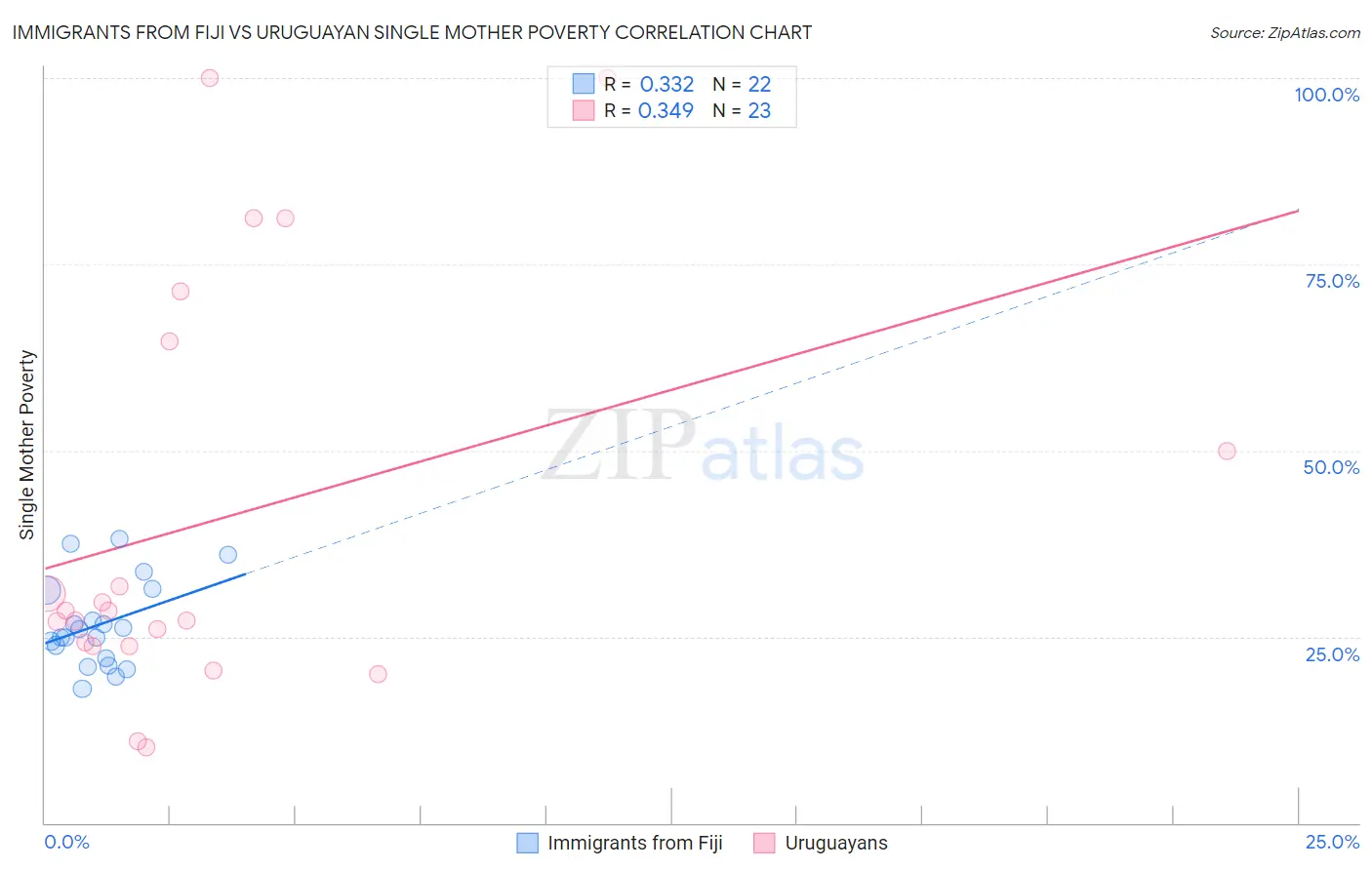Immigrants from Fiji vs Uruguayan Single Mother Poverty