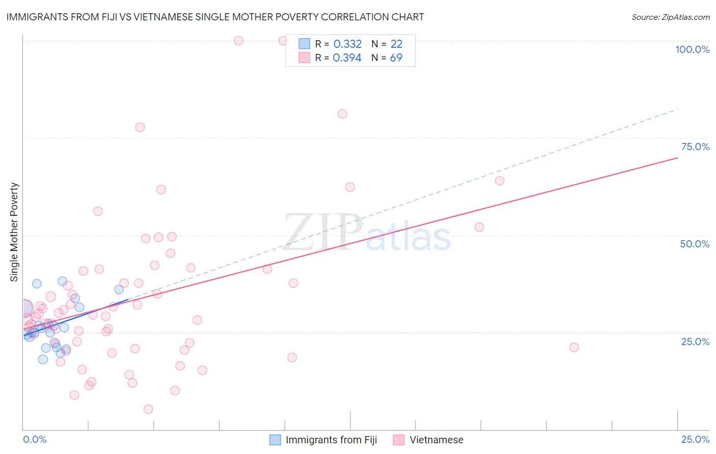 Immigrants from Fiji vs Vietnamese Single Mother Poverty
