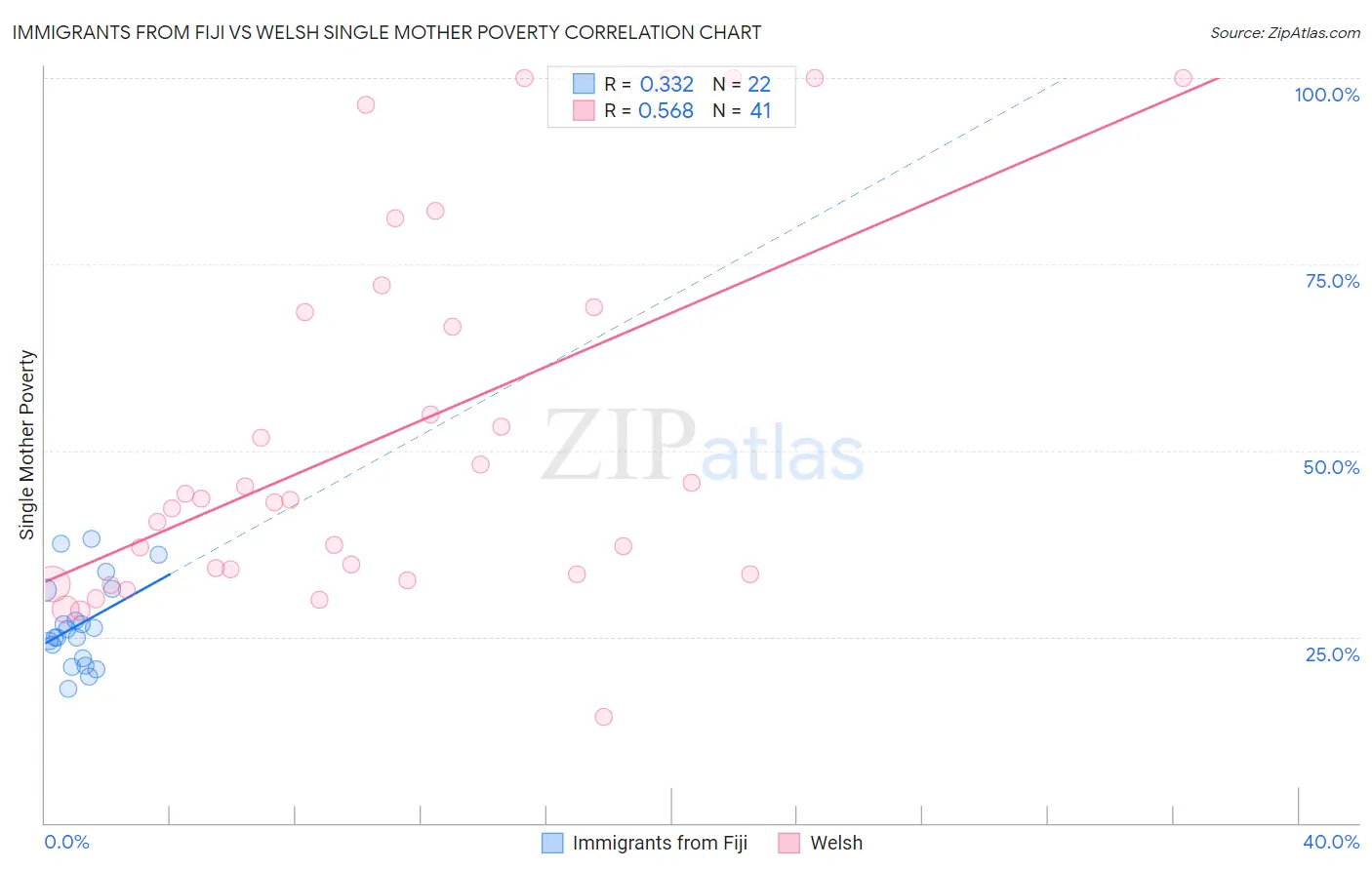 Immigrants from Fiji vs Welsh Single Mother Poverty