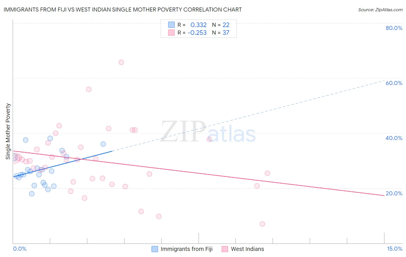 Immigrants from Fiji vs West Indian Single Mother Poverty