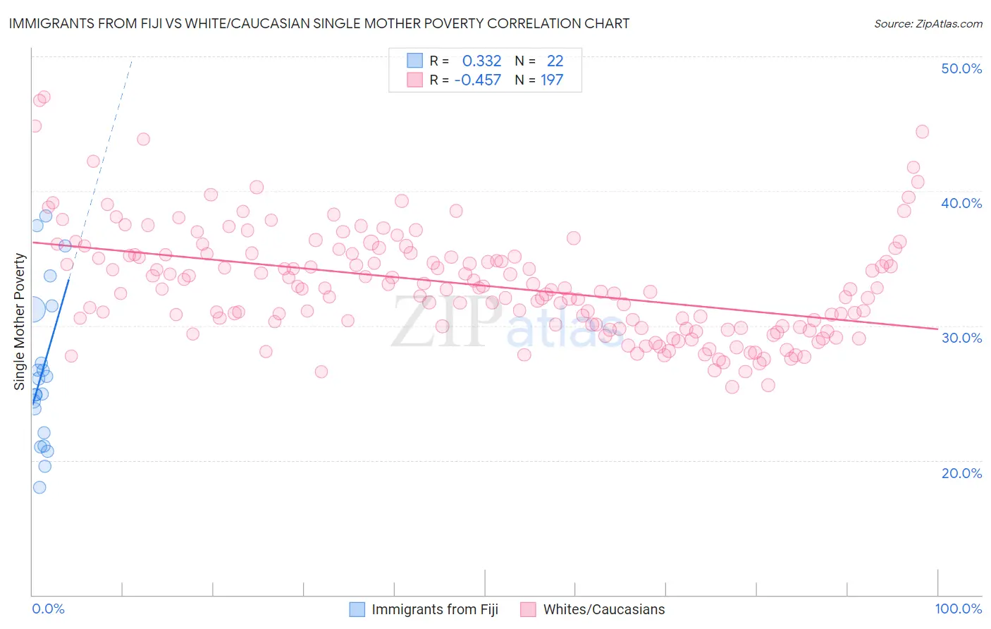 Immigrants from Fiji vs White/Caucasian Single Mother Poverty