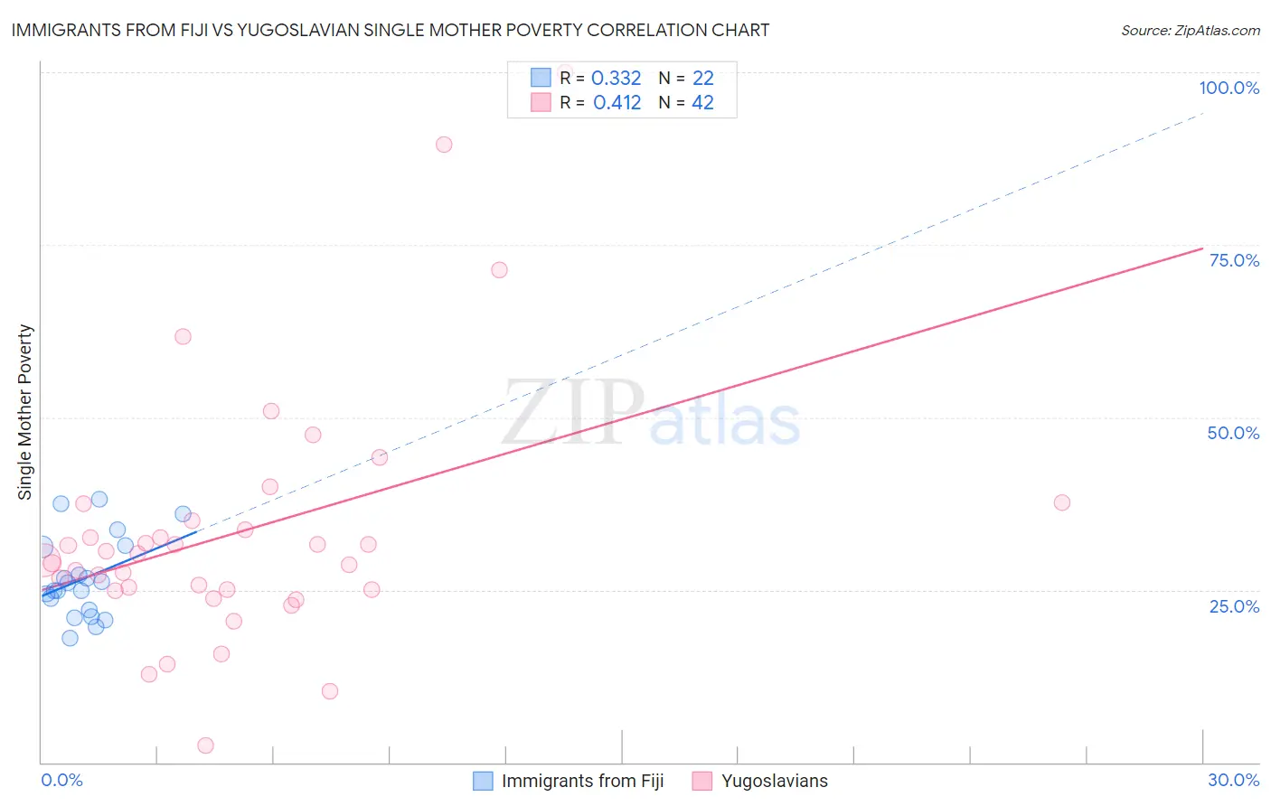 Immigrants from Fiji vs Yugoslavian Single Mother Poverty