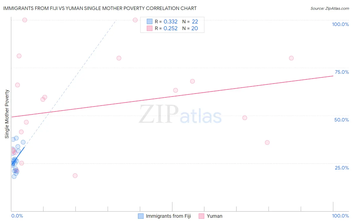 Immigrants from Fiji vs Yuman Single Mother Poverty