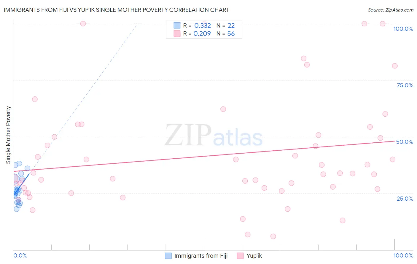 Immigrants from Fiji vs Yup'ik Single Mother Poverty