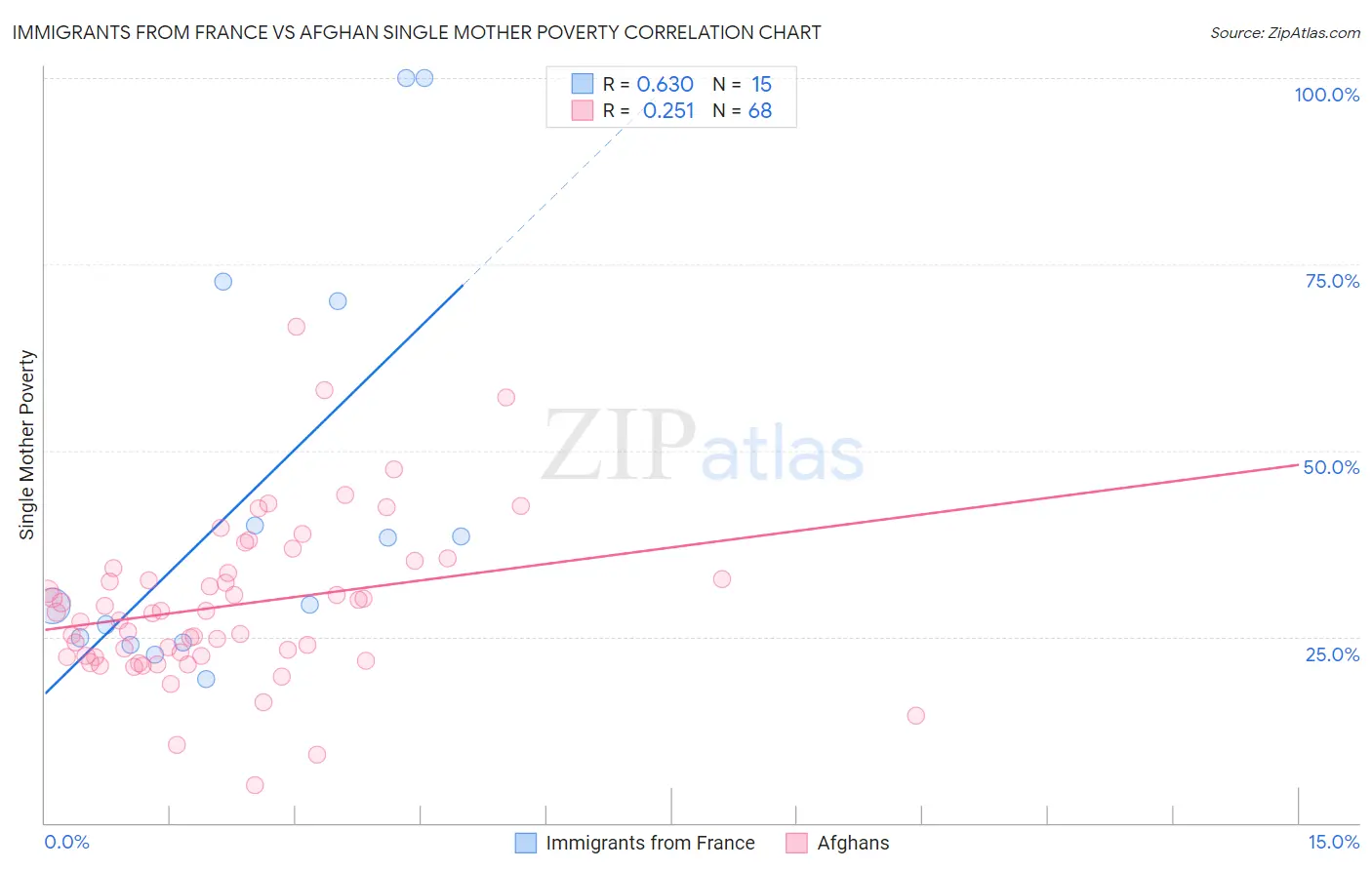 Immigrants from France vs Afghan Single Mother Poverty