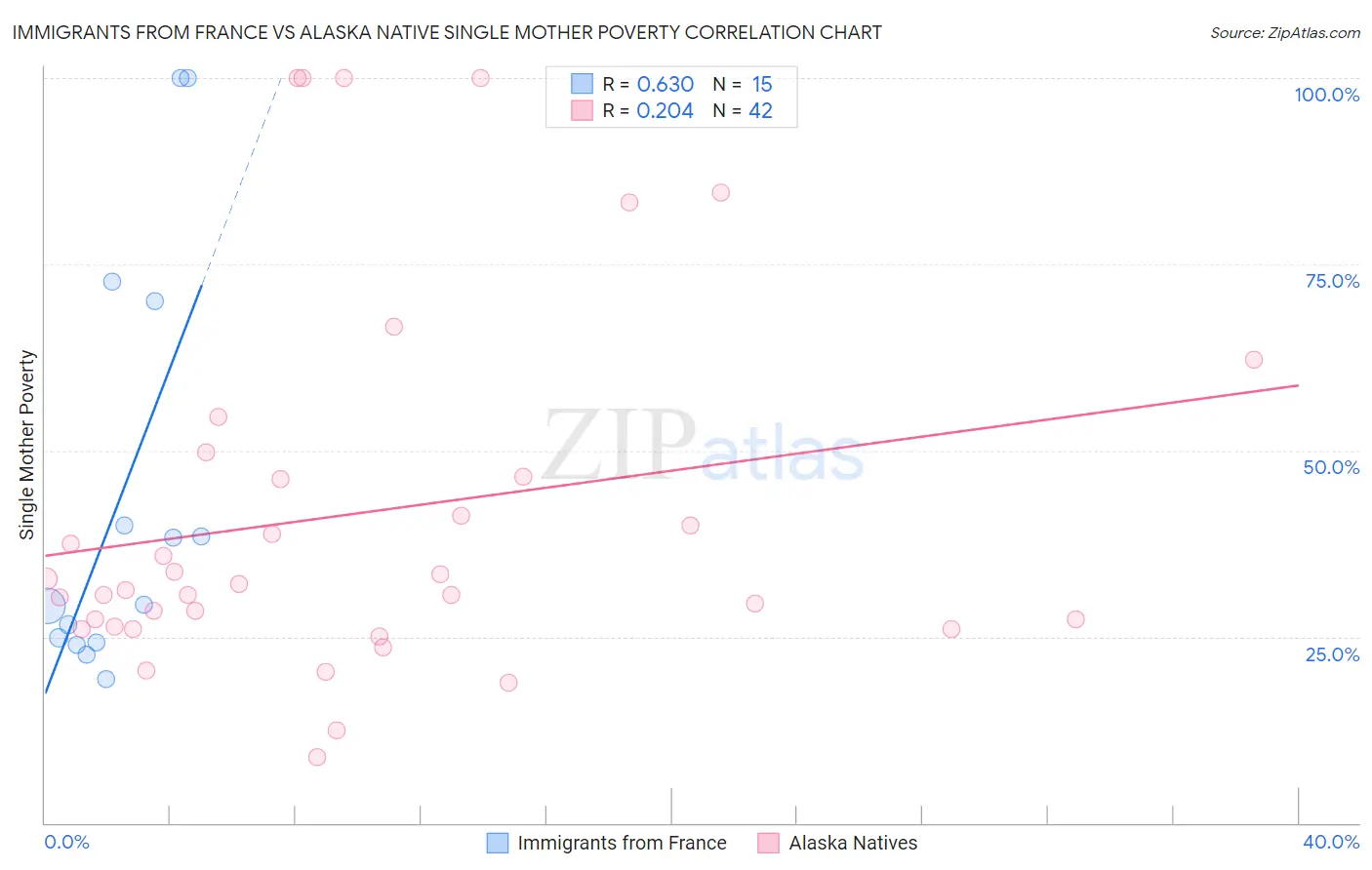 Immigrants from France vs Alaska Native Single Mother Poverty