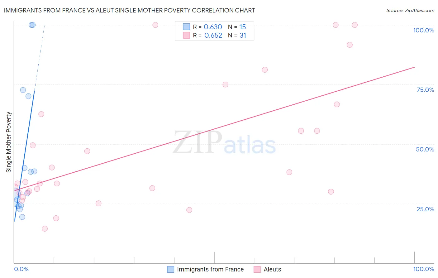 Immigrants from France vs Aleut Single Mother Poverty