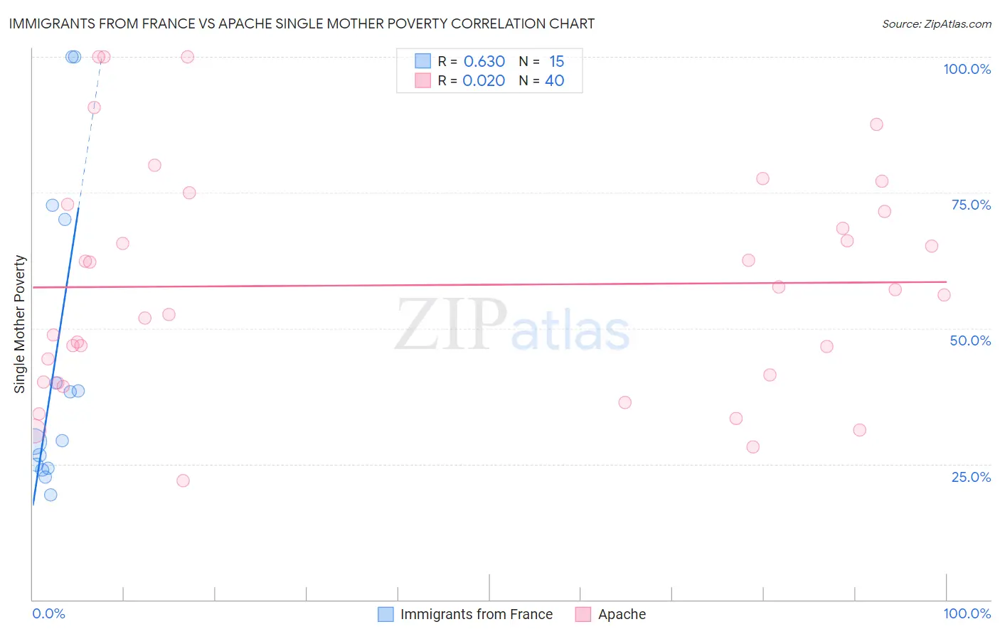 Immigrants from France vs Apache Single Mother Poverty