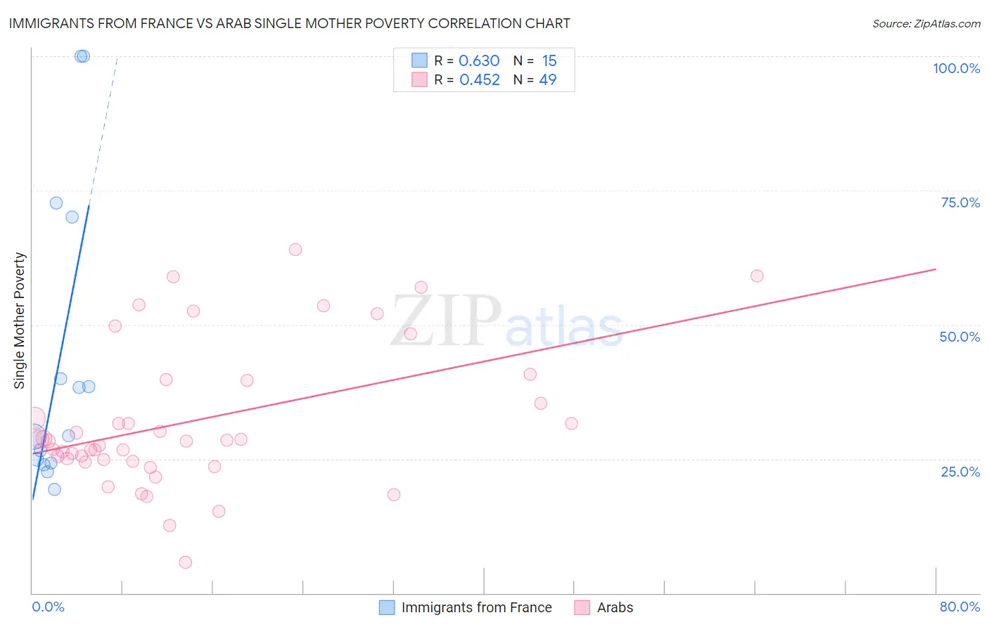 Immigrants from France vs Arab Single Mother Poverty