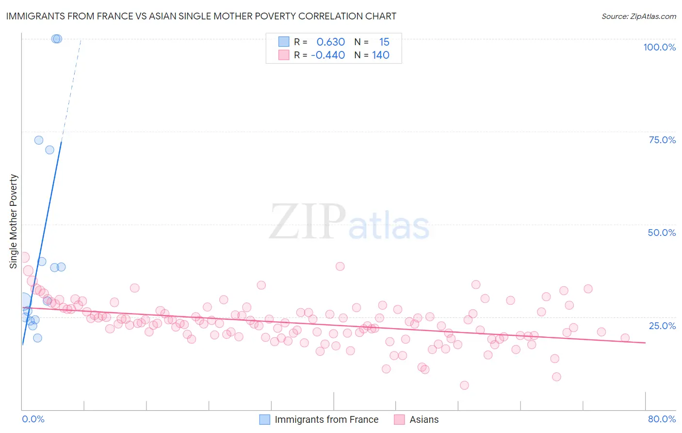 Immigrants from France vs Asian Single Mother Poverty