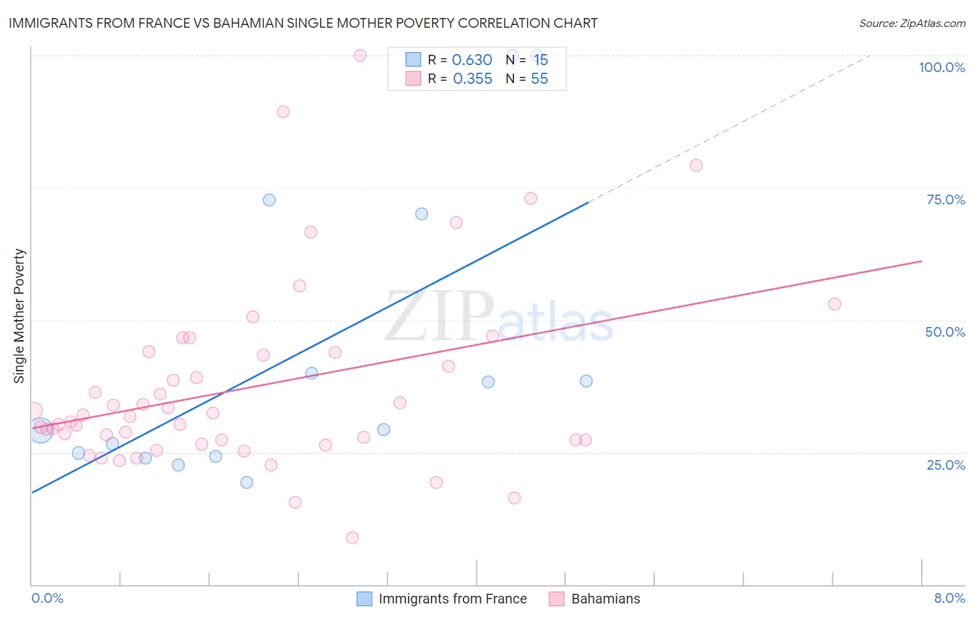 Immigrants from France vs Bahamian Single Mother Poverty