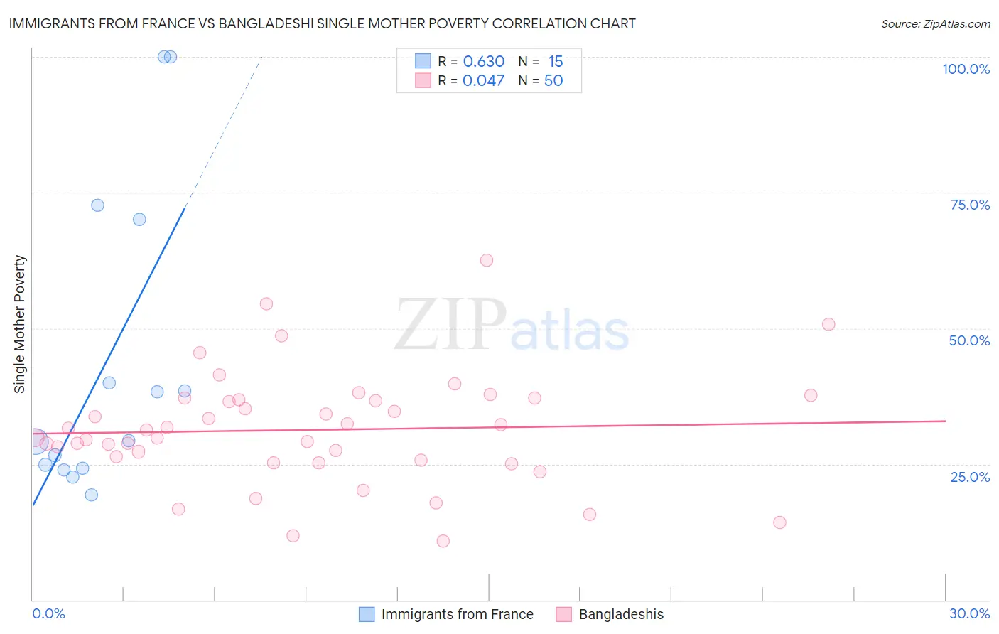Immigrants from France vs Bangladeshi Single Mother Poverty