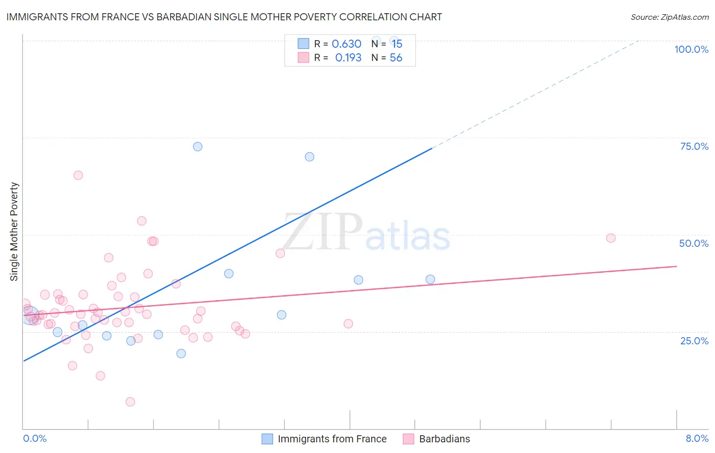 Immigrants from France vs Barbadian Single Mother Poverty