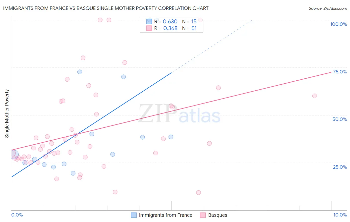 Immigrants from France vs Basque Single Mother Poverty