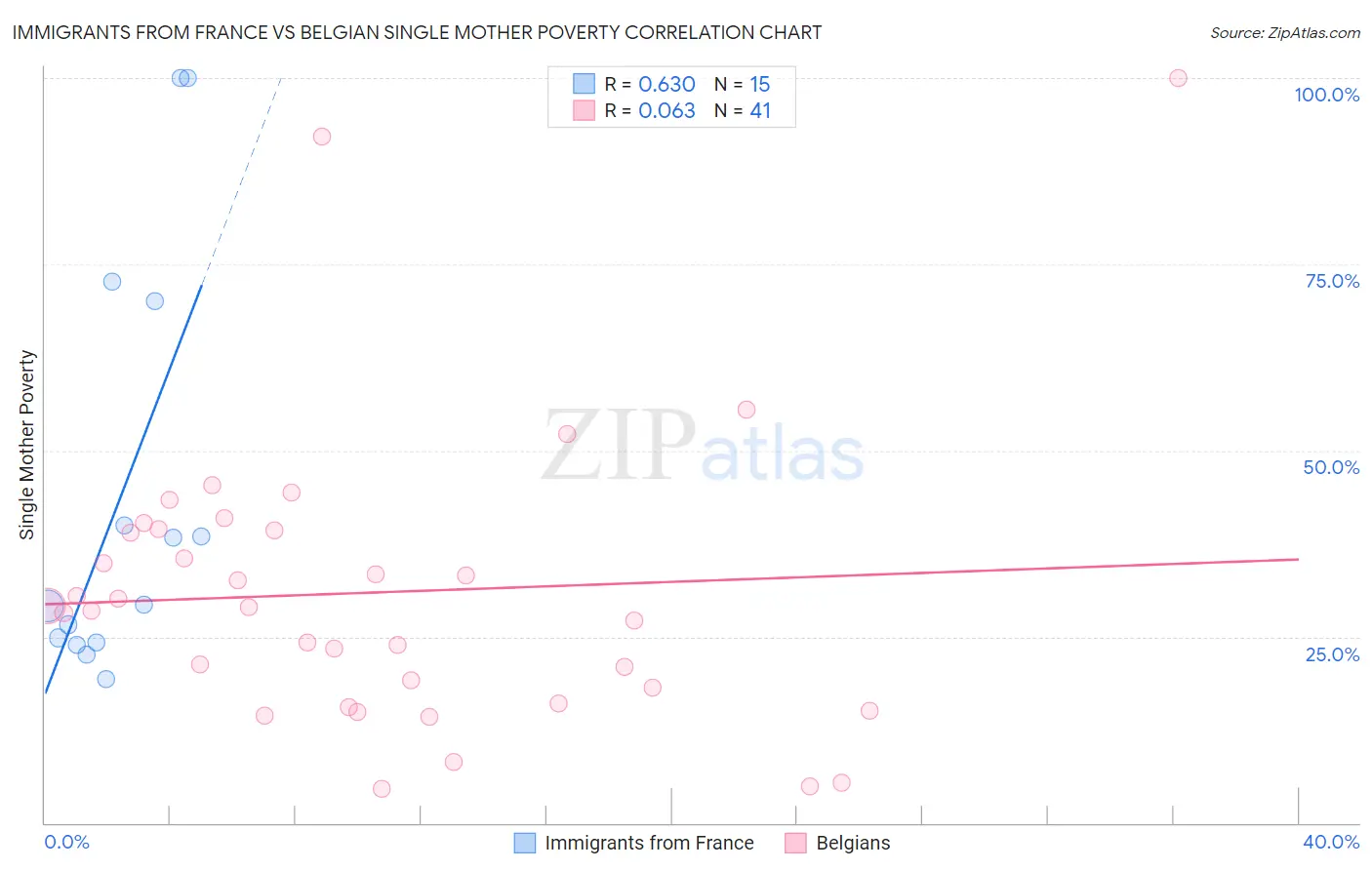 Immigrants from France vs Belgian Single Mother Poverty