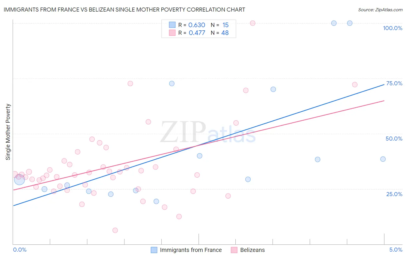 Immigrants from France vs Belizean Single Mother Poverty