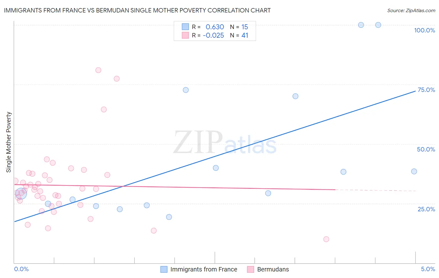 Immigrants from France vs Bermudan Single Mother Poverty