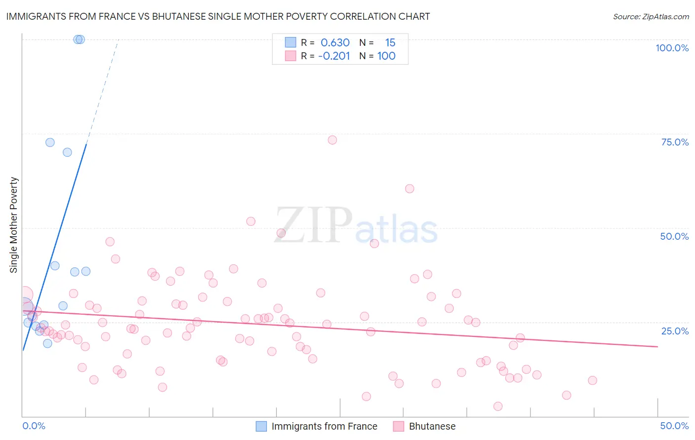 Immigrants from France vs Bhutanese Single Mother Poverty