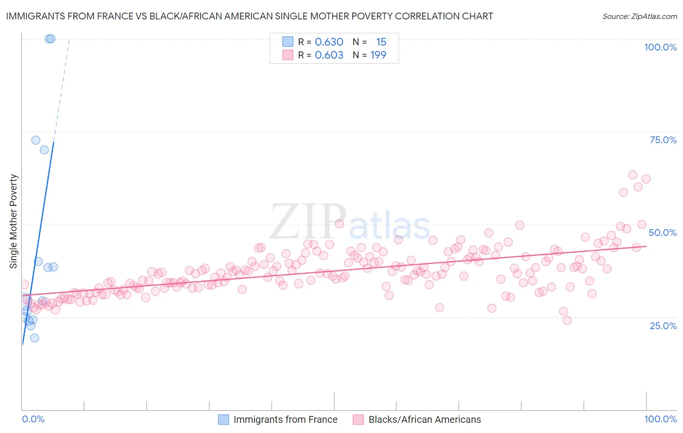 Immigrants from France vs Black/African American Single Mother Poverty