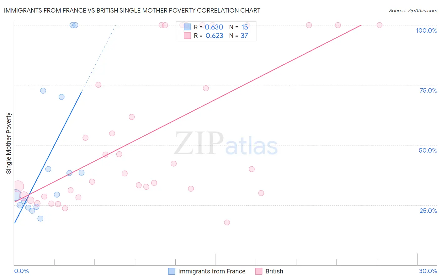 Immigrants from France vs British Single Mother Poverty