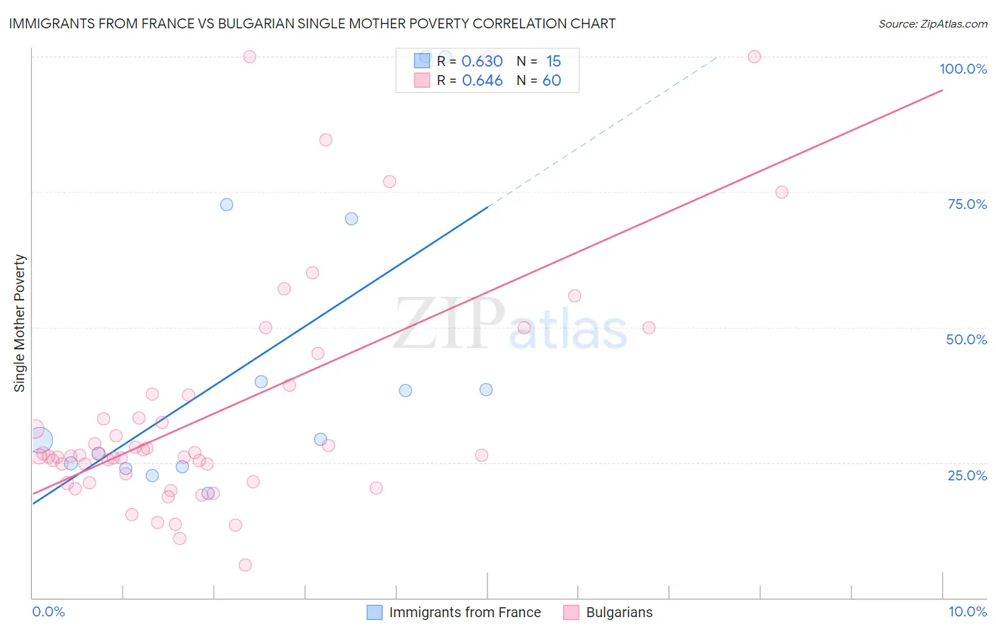 Immigrants from France vs Bulgarian Single Mother Poverty