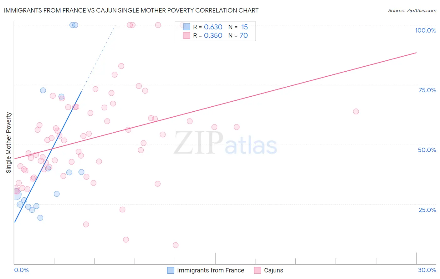 Immigrants from France vs Cajun Single Mother Poverty