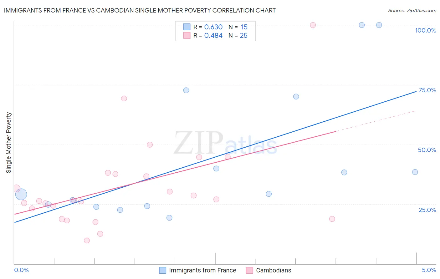 Immigrants from France vs Cambodian Single Mother Poverty