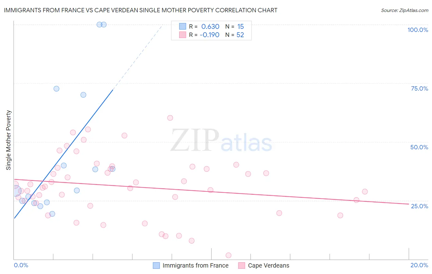 Immigrants from France vs Cape Verdean Single Mother Poverty