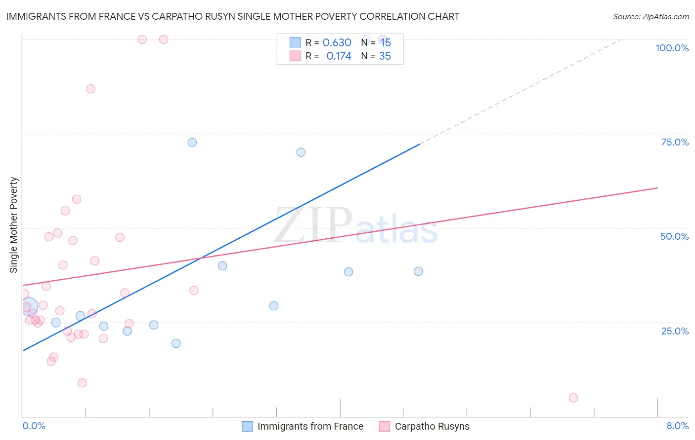 Immigrants from France vs Carpatho Rusyn Single Mother Poverty