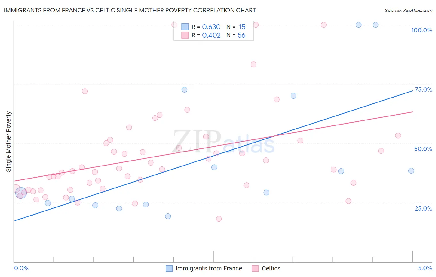 Immigrants from France vs Celtic Single Mother Poverty