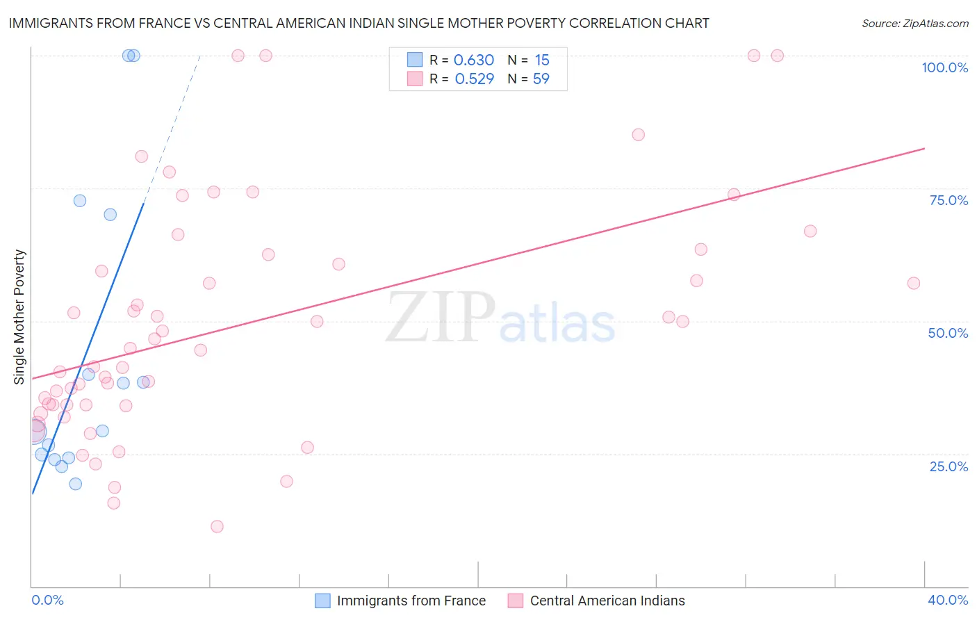 Immigrants from France vs Central American Indian Single Mother Poverty