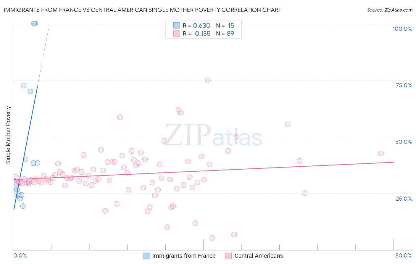 Immigrants from France vs Central American Single Mother Poverty