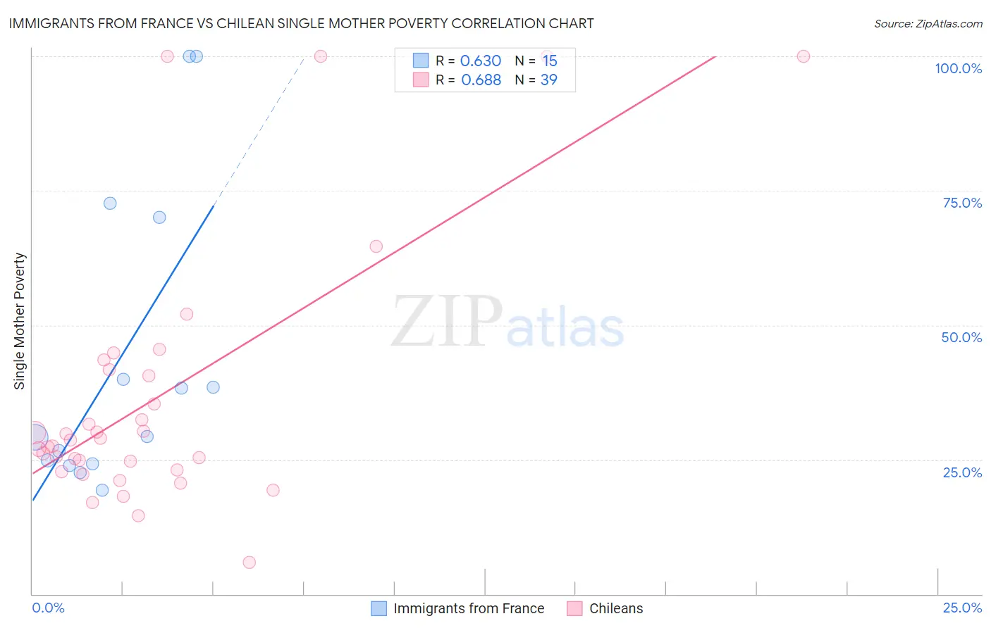 Immigrants from France vs Chilean Single Mother Poverty