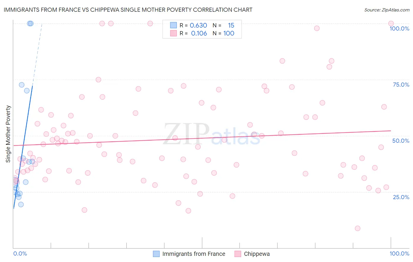 Immigrants from France vs Chippewa Single Mother Poverty