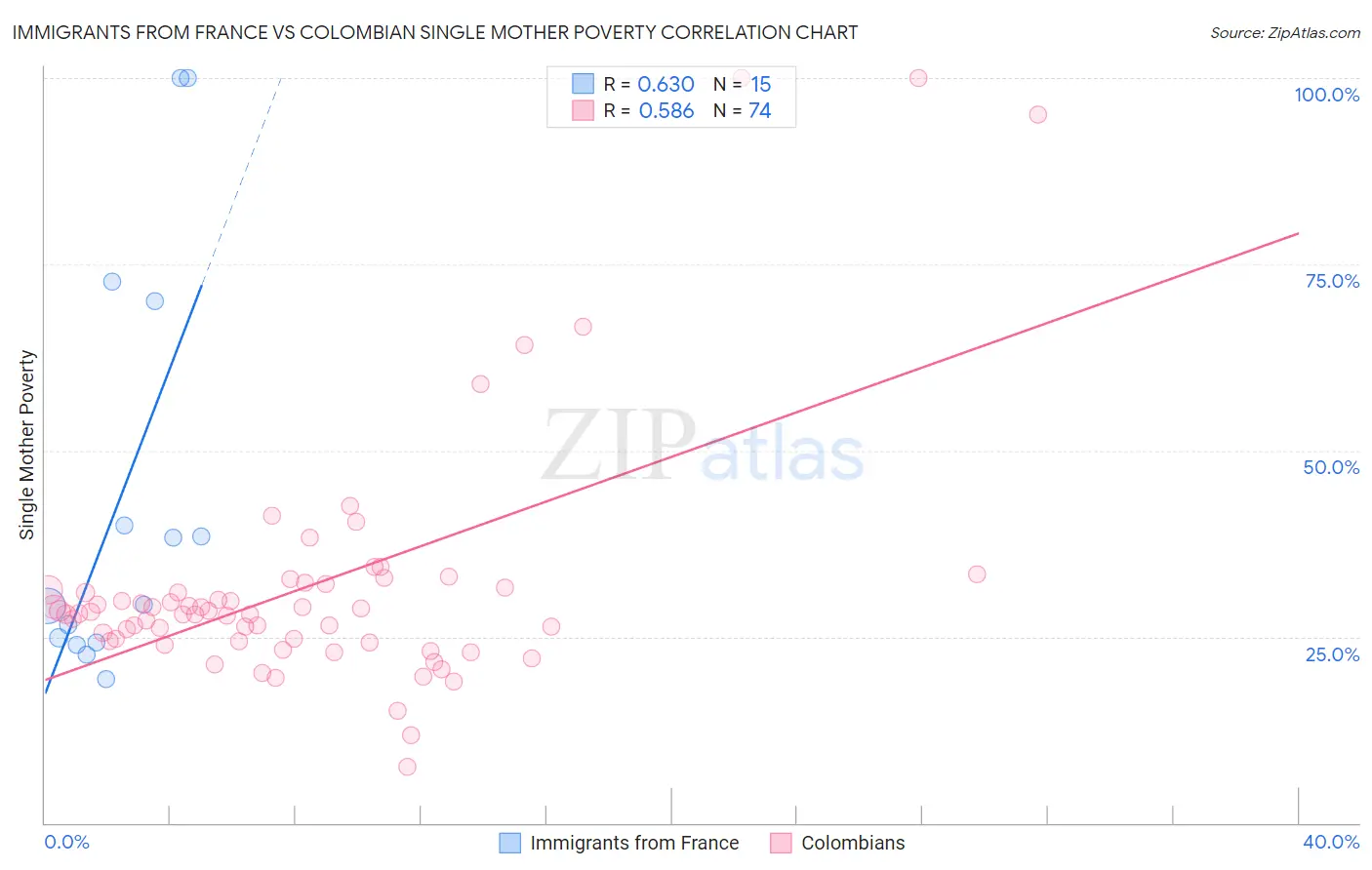 Immigrants from France vs Colombian Single Mother Poverty