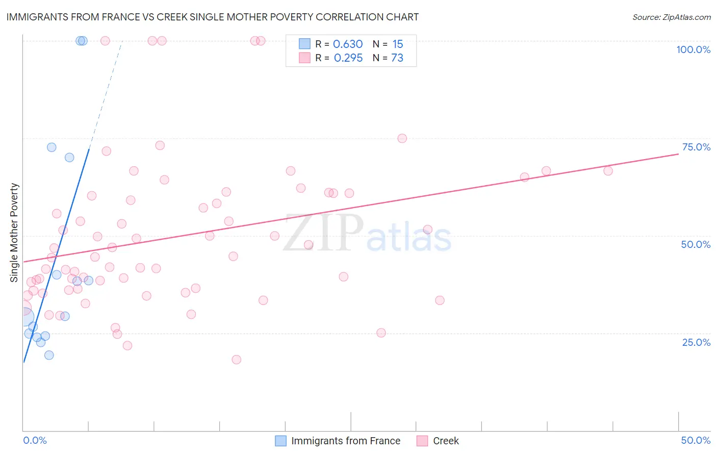 Immigrants from France vs Creek Single Mother Poverty