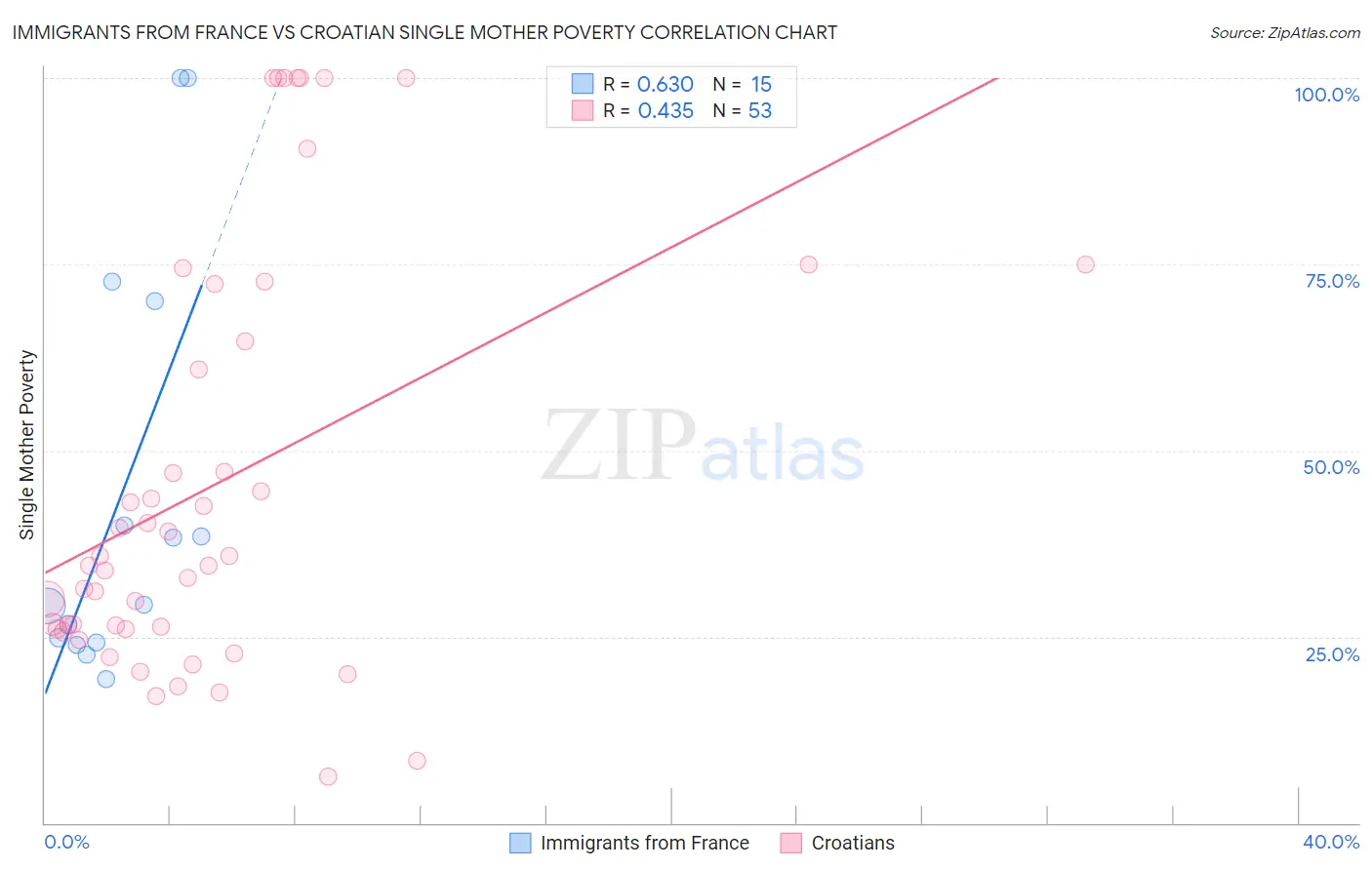 Immigrants from France vs Croatian Single Mother Poverty