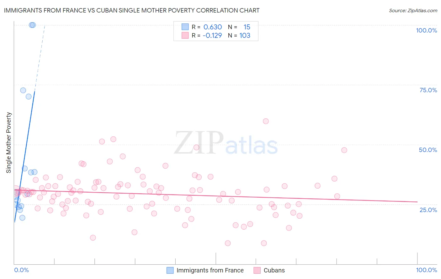 Immigrants from France vs Cuban Single Mother Poverty