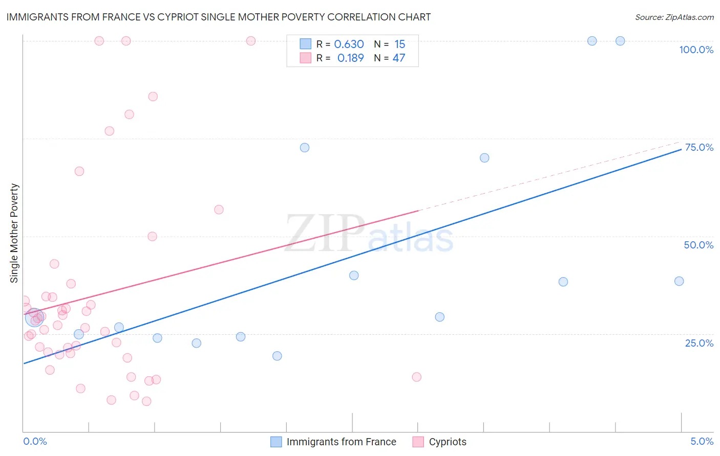 Immigrants from France vs Cypriot Single Mother Poverty