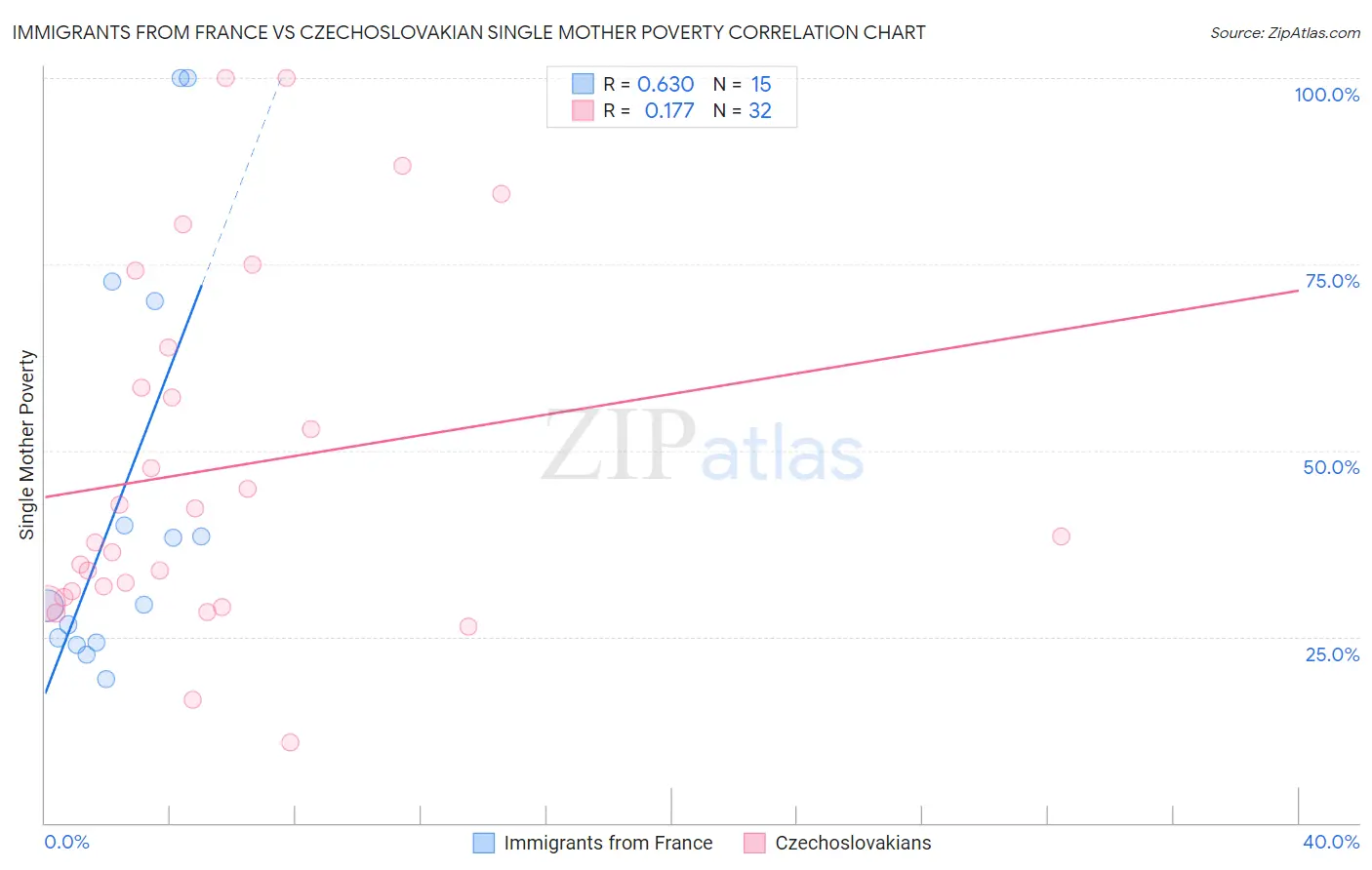 Immigrants from France vs Czechoslovakian Single Mother Poverty